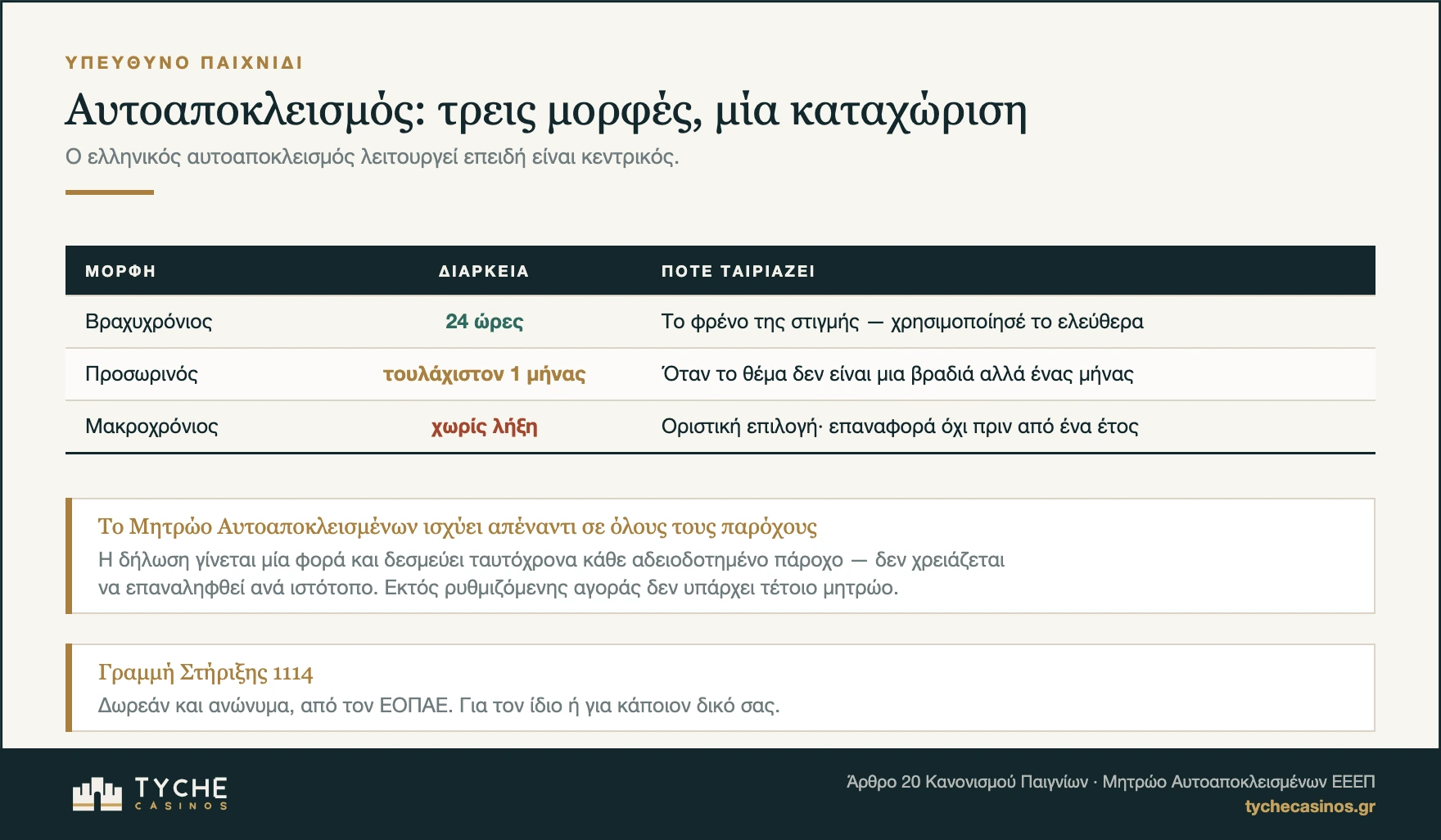 Οι τρεις μορφές αυτοαποκλεισμού και η διάρκειά τους