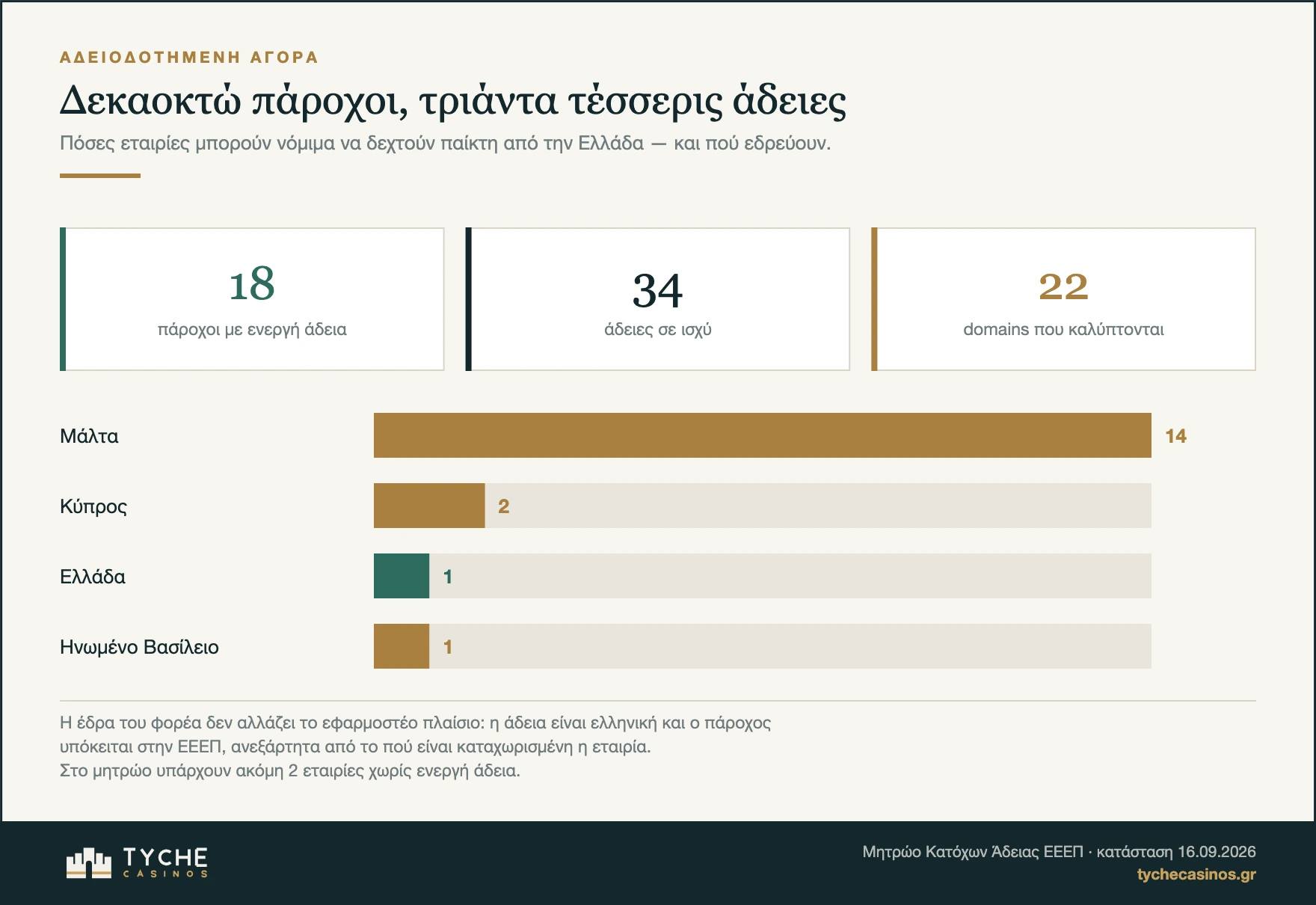 Αριθμός αδειοδοτημένων παρόχων στην Ελλάδα και έδρα κάθε φορέα άδειας