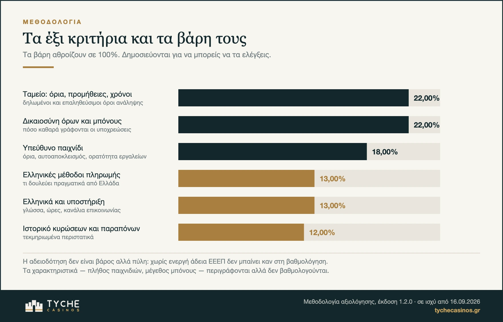 Τα έξι κριτήρια αξιολόγησης και τα βάρη τους