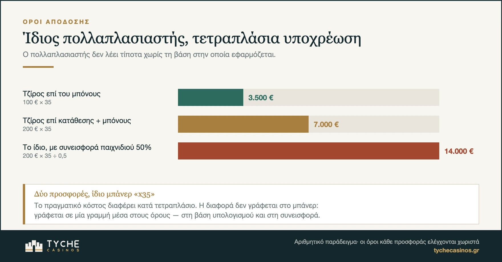 Πώς η βάση υπολογισμού και η συνεισφορά παιχνιδιού αλλάζουν τον απαιτούμενο τζίρο