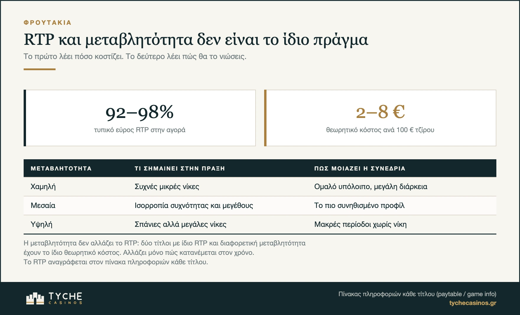 Διαφορά RTP και μεταβλητότητας στα φρουτάκια