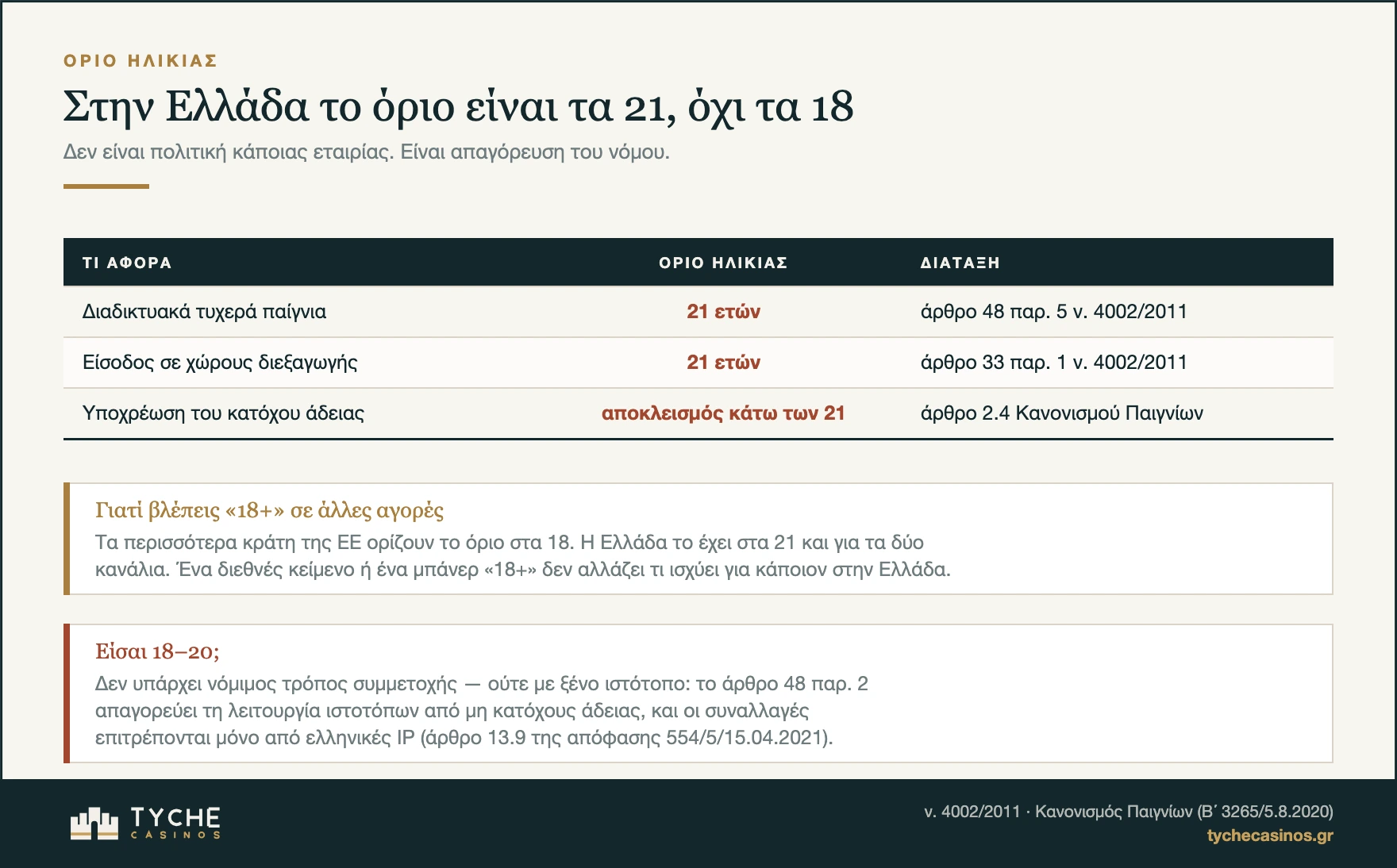 Όριο ηλικίας για τυχερά παίγνια στην Ελλάδα: 21 ετών, με παραπομπές στον νόμο