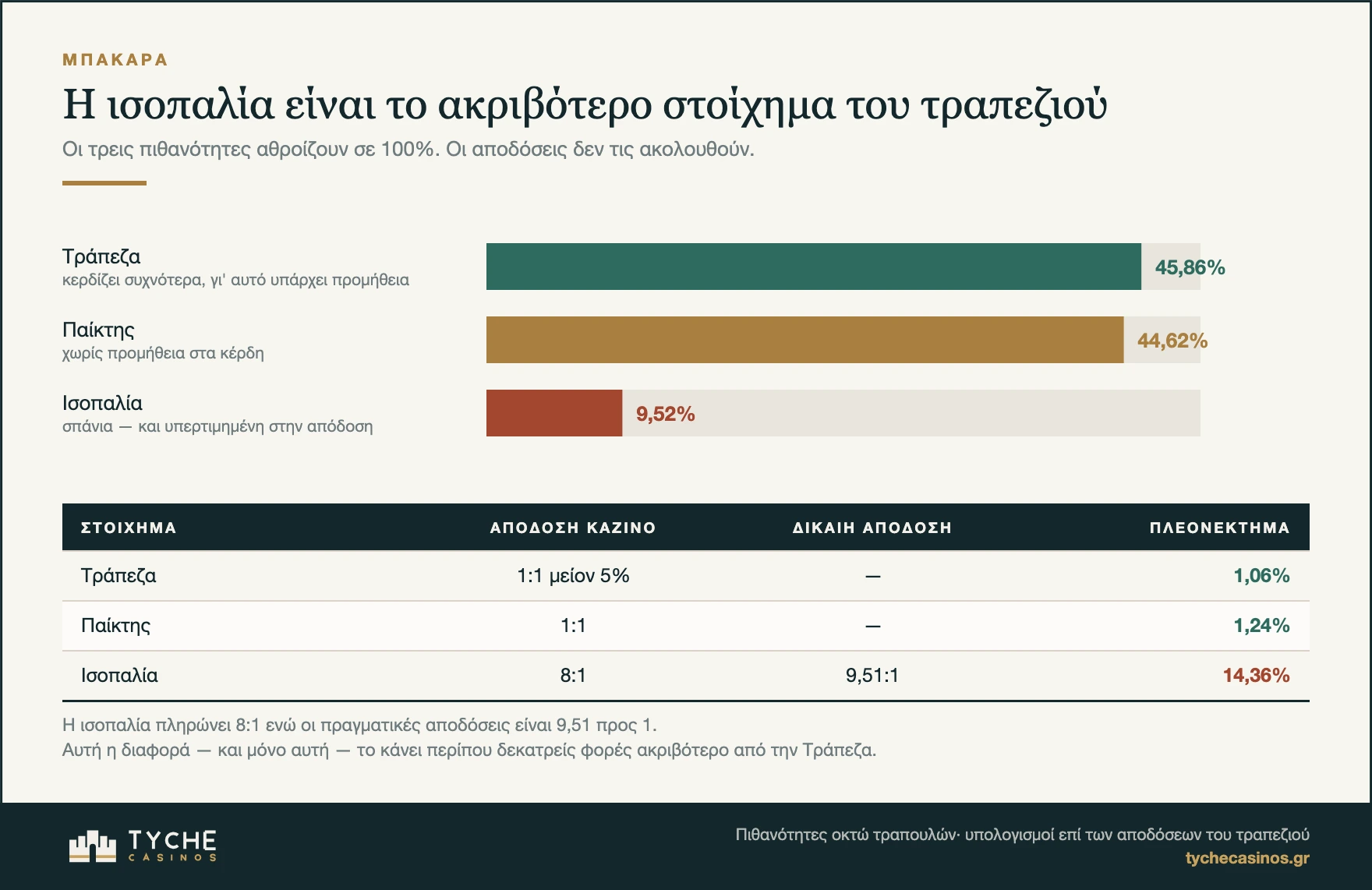 Πιθανότητες και πλεονέκτημα καζίνο στο μπακαρά: Τράπεζα, Παίκτης, Ισοπαλία
