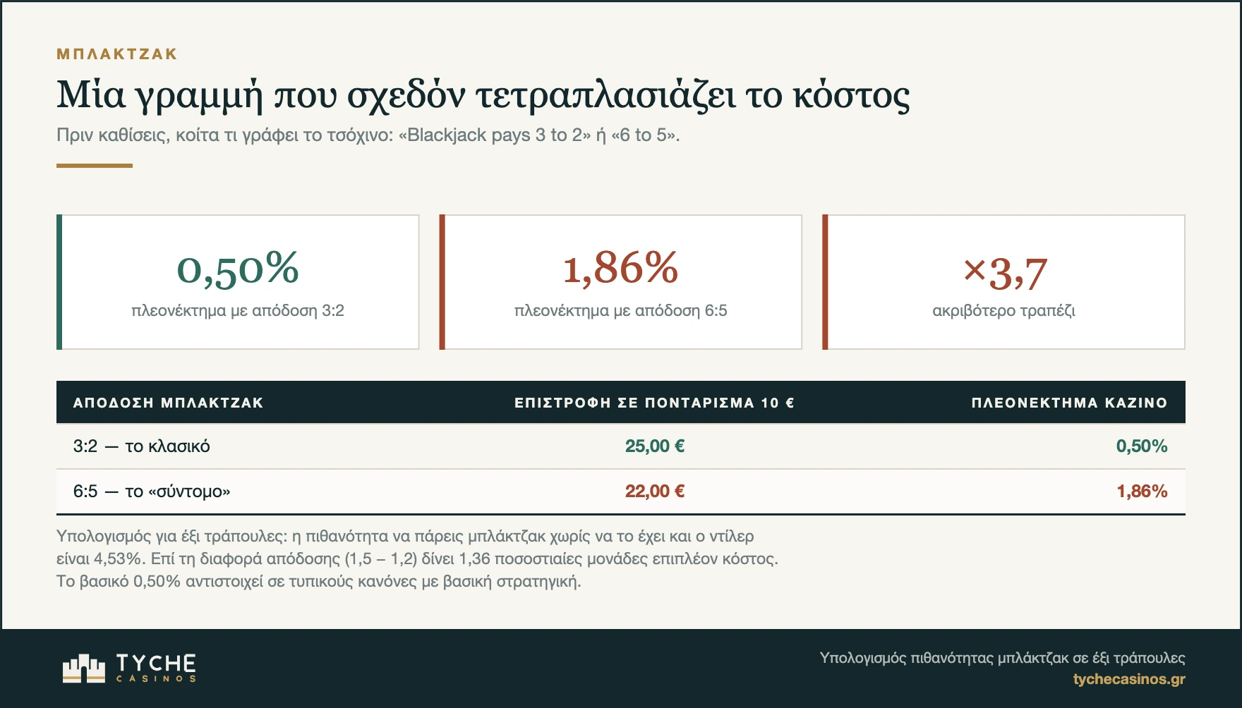 Τι κοστίζει η απόδοση 6:5 αντί για 3:2 στο μπλάκτζακ
