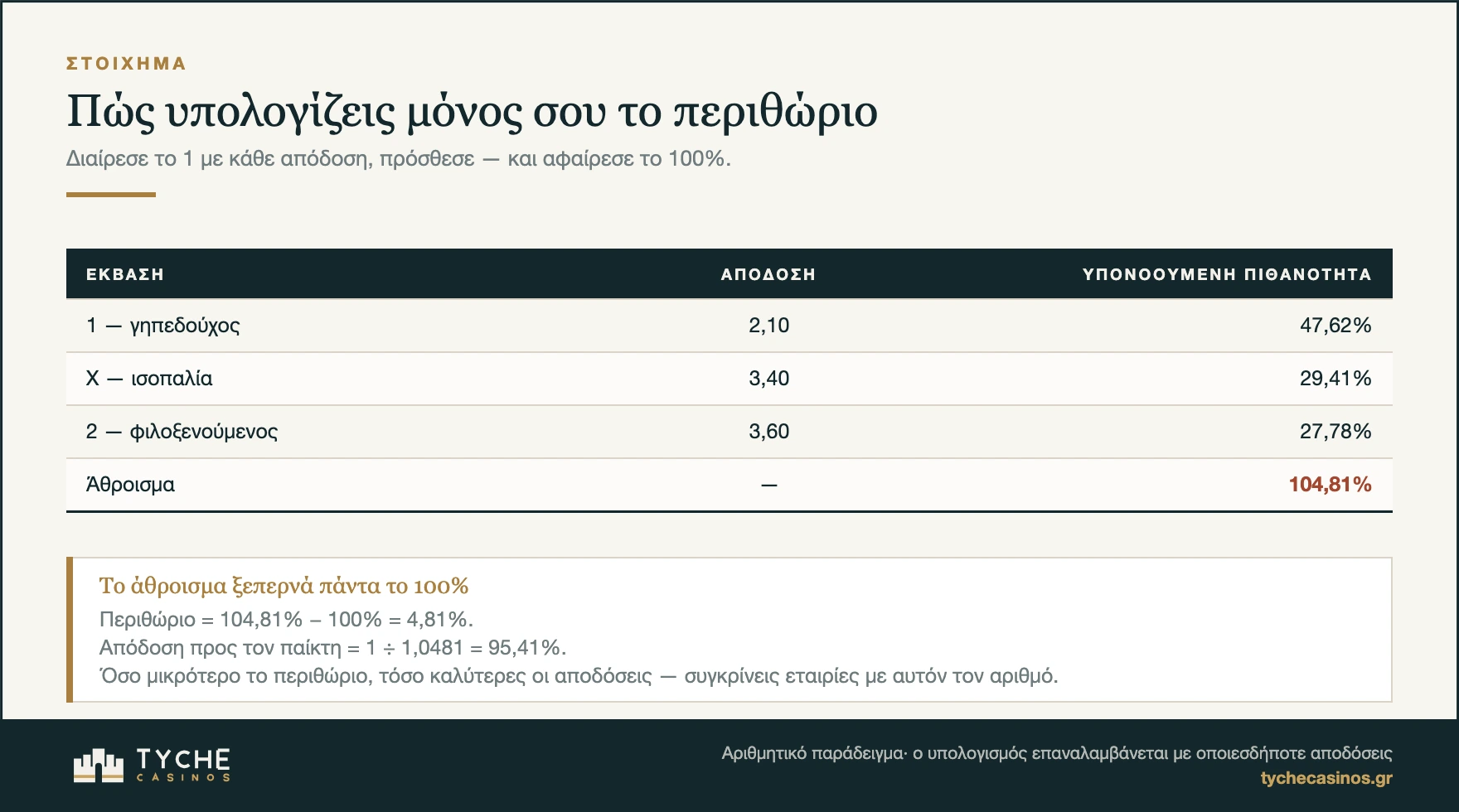 Υπολογισμός περιθωρίου στοιχηματικής εταιρίας από τις αποδόσεις