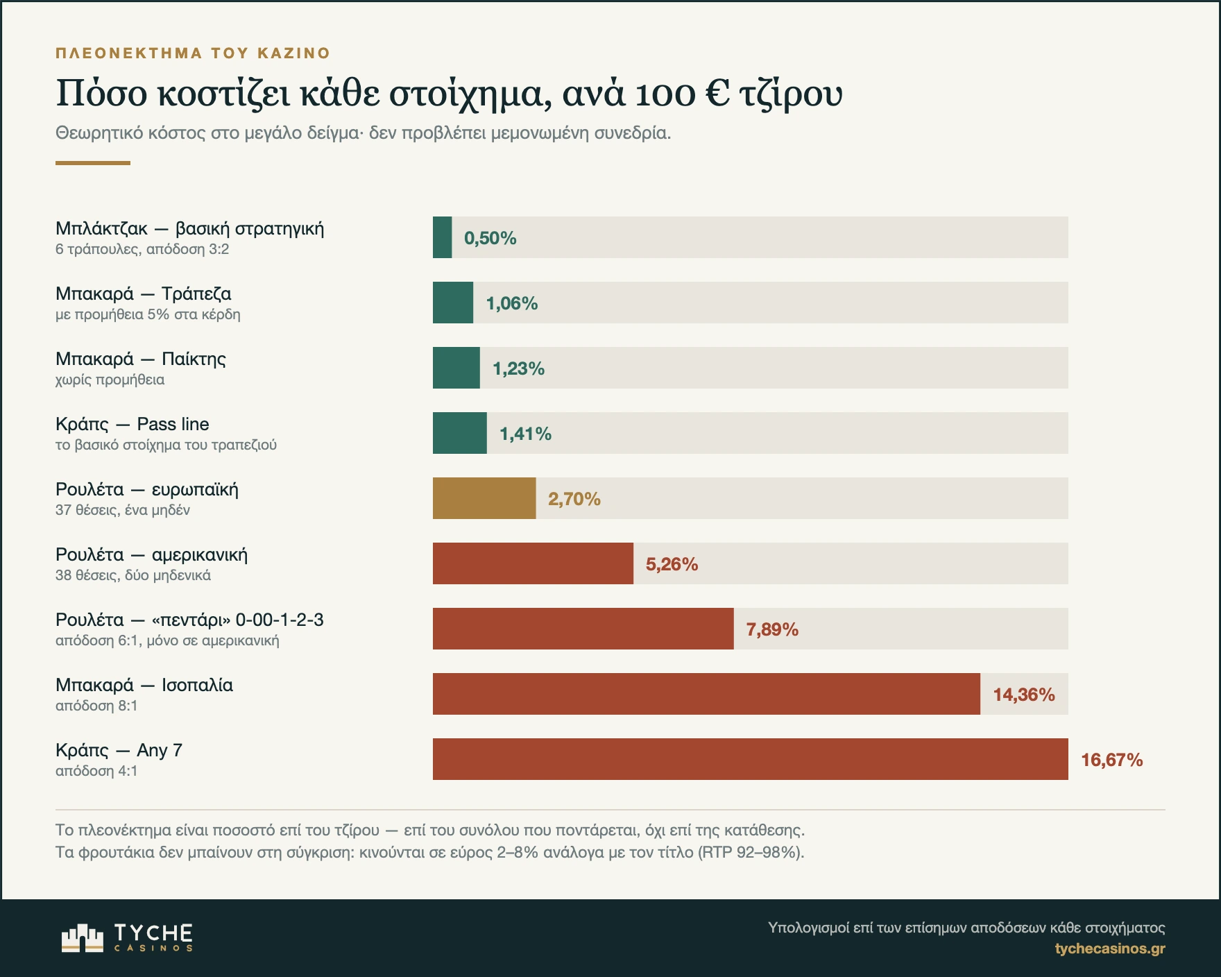 Σύγκριση πλεονεκτήματος καζίνο ανά στοίχημα: μπλάκτζακ, μπακαρά, κράπς, ρουλέτα