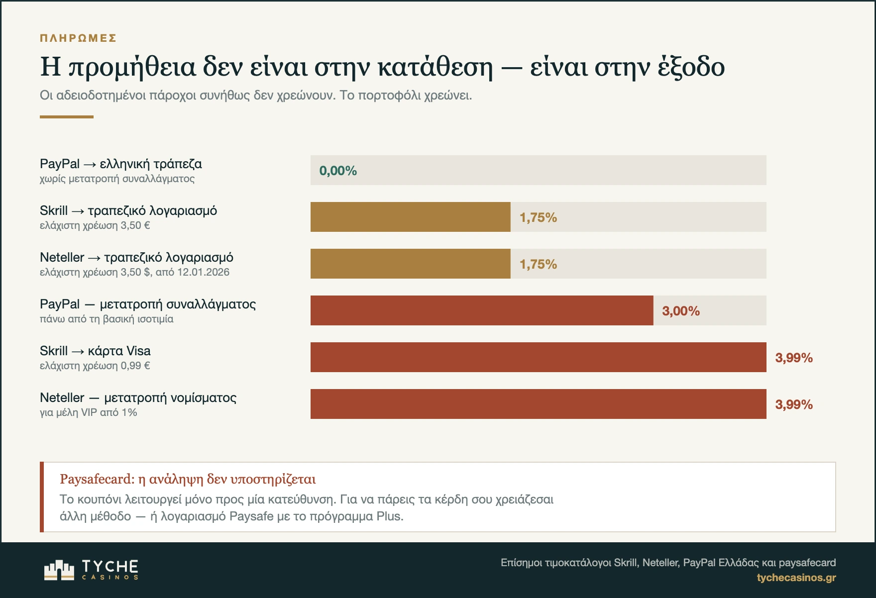 Προμήθειες εξόδου ανά μέθοδο πληρωμής: Skrill, Neteller, PayPal, Paysafecard