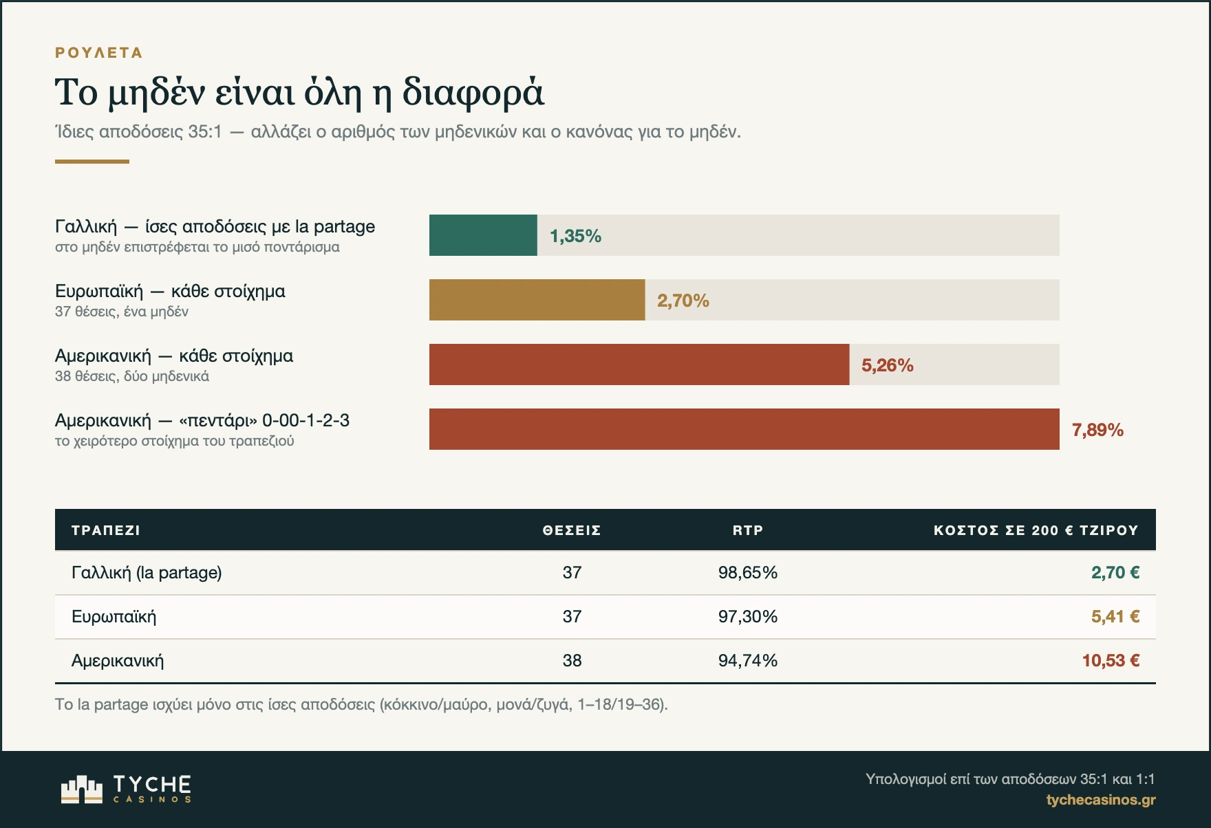 Κόστος ρουλέτας ανά τύπο τραπεζιού: γαλλική, ευρωπαϊκή, αμερικανική