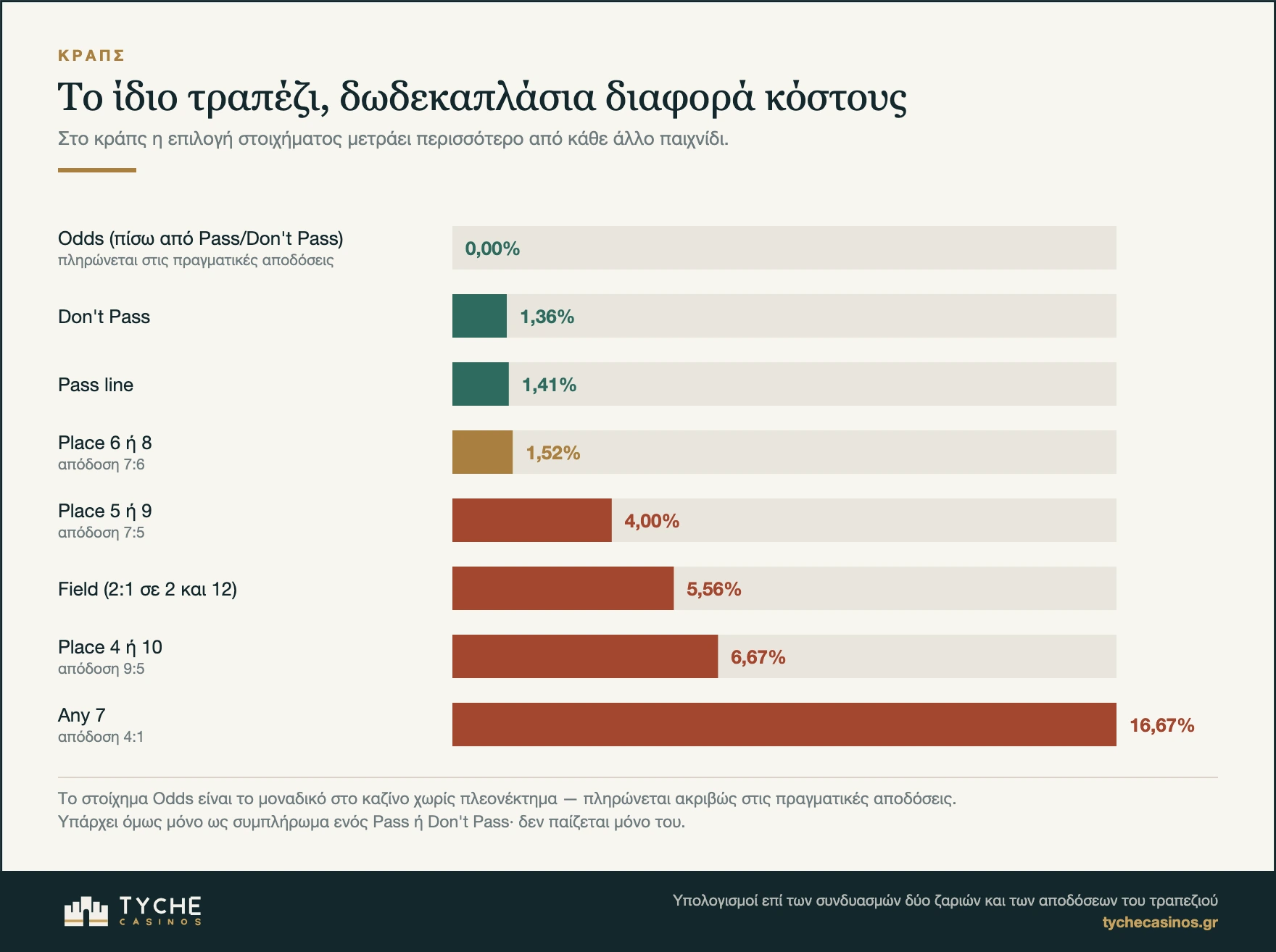Πλεονέκτημα καζίνο ανά στοίχημα στο κράπς
